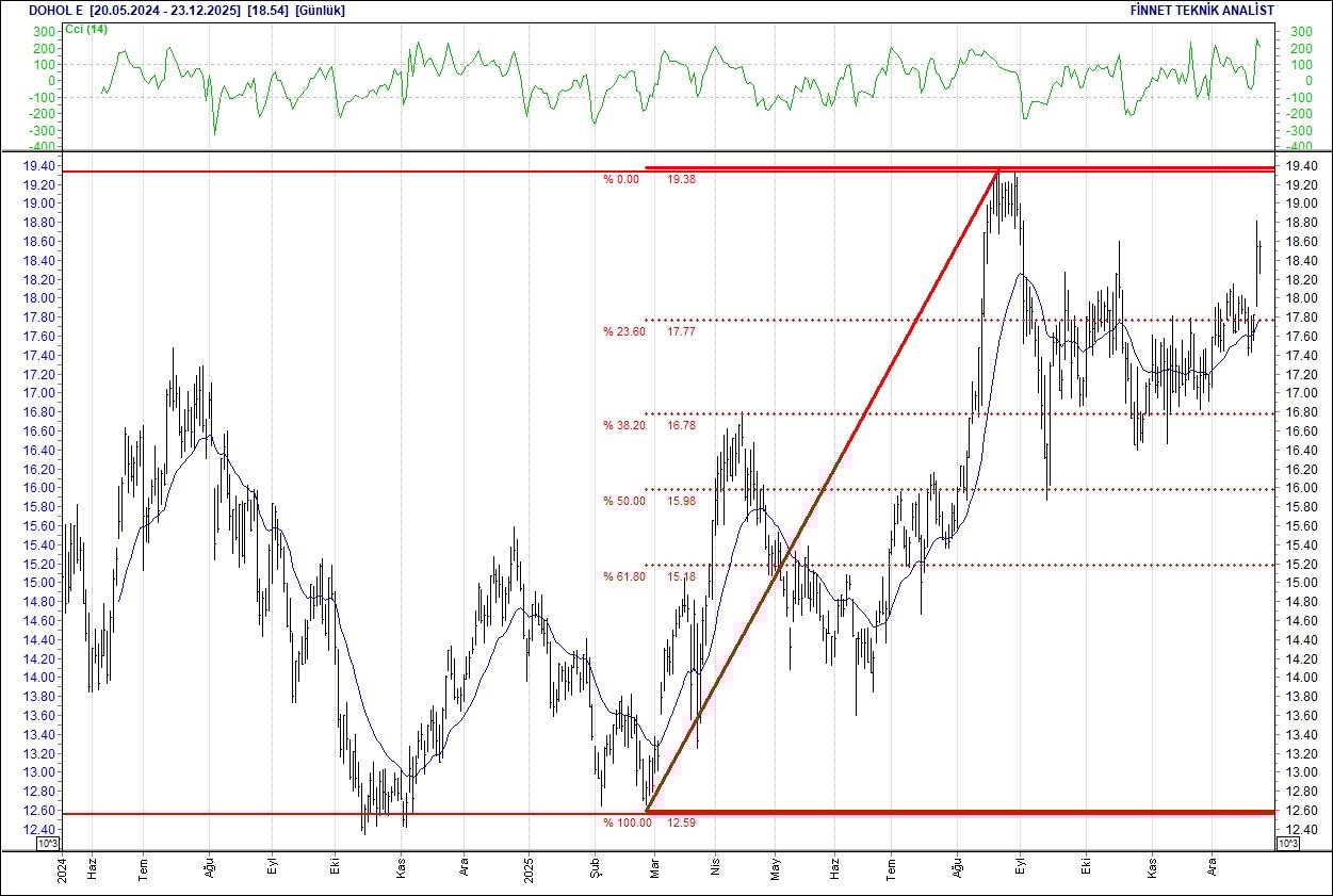 BIST 100 hisselerinin teknik analizi-3