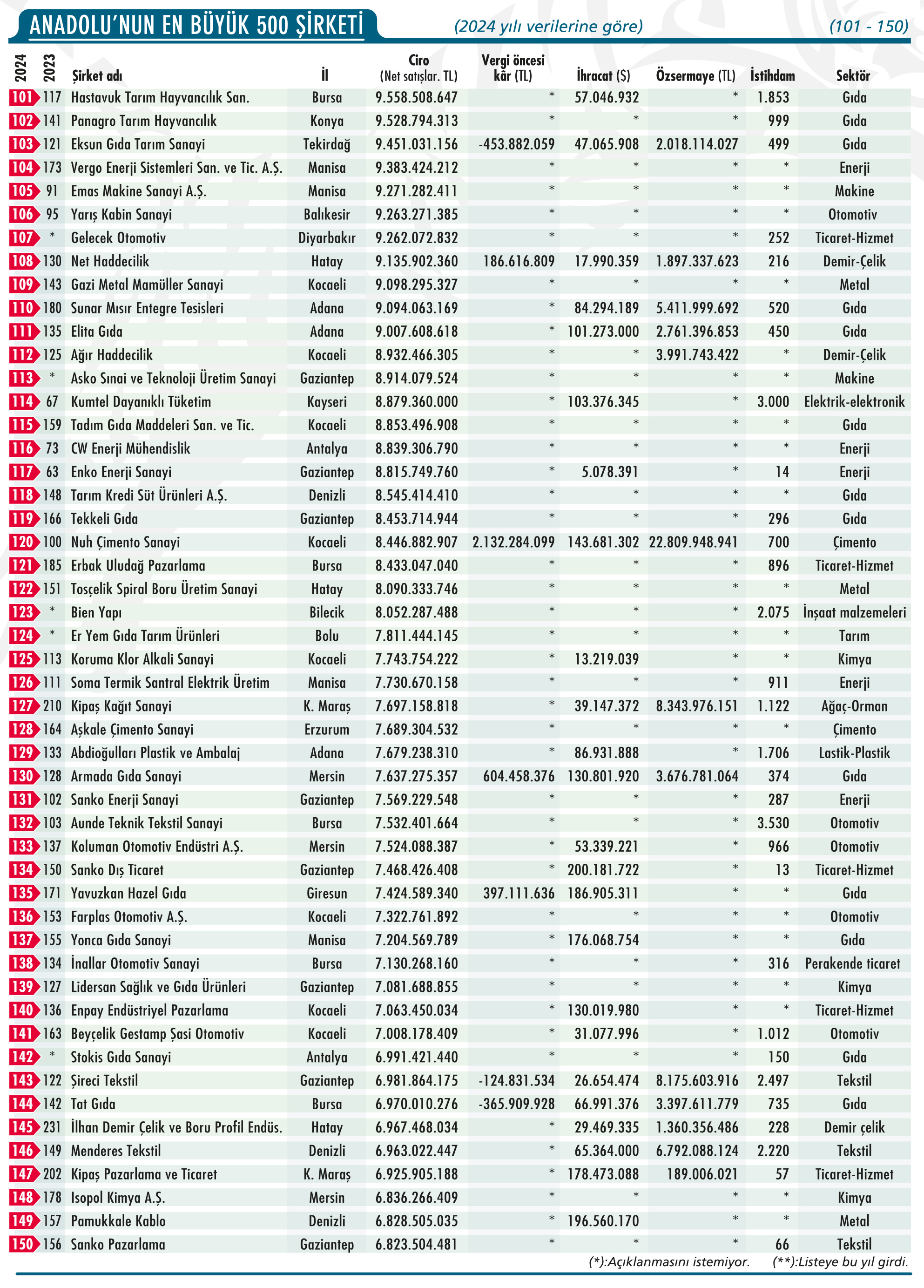 Anadolu'nun En Büyük 500 Şirketi açıklandı: Bir ilk var-4