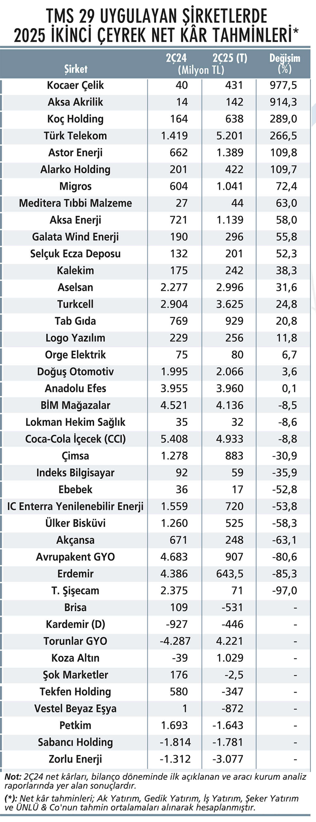 45 şirkette 2. çeyrek net kâr beklentileri-2