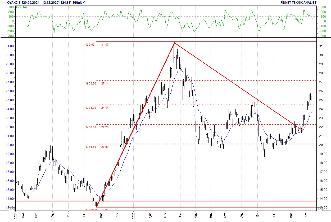 Aselsan, BİM, Ford, Mavi, Turkcell... BIST 100 hisselerinin teknik analizi-13
