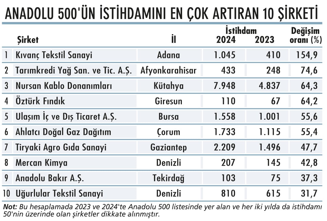 Yeni kağıt yatırımı istihdamını artırdı-1