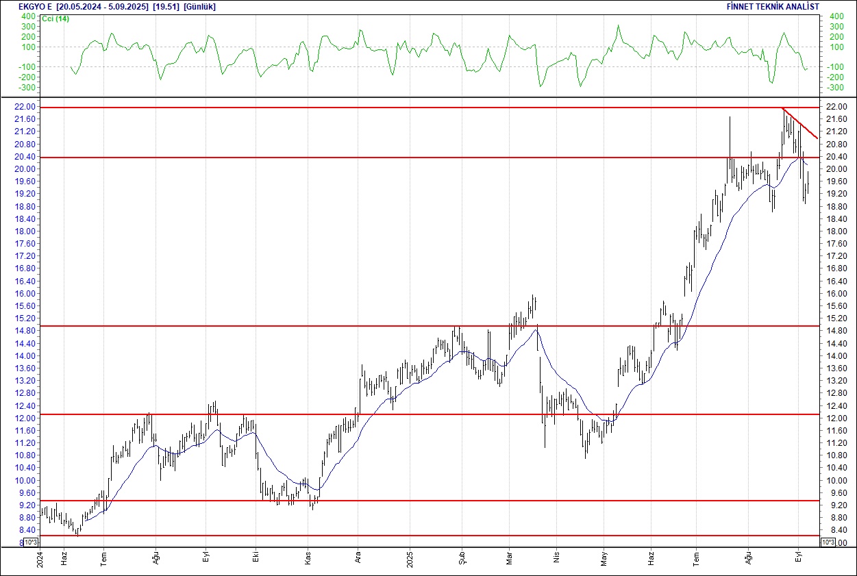 Doğuş Otomotiv, Enka, Ereğli, Koç Holding... BIST 100 hisselerinin teknik analizi-6
