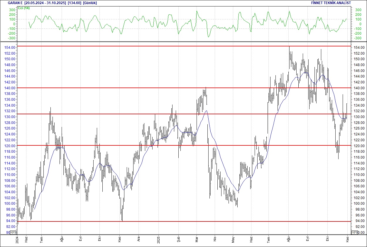 BIM, DOAS, FROTO, CCOLA... BIST 100 hisselerinin teknik analizi-11