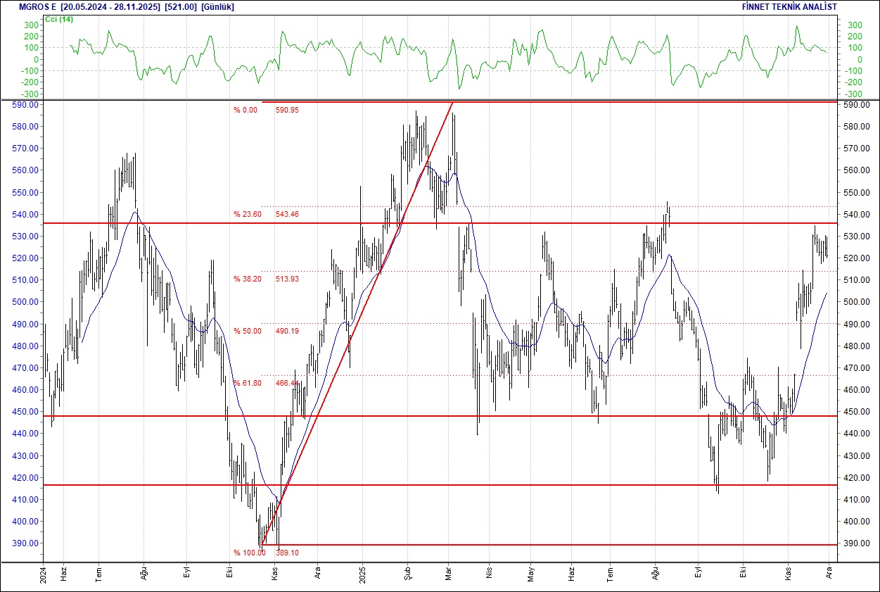 Emlak Konut, Koç Holding, Sasa, THY... BIST 100 hisselerinin teknik analizi-5