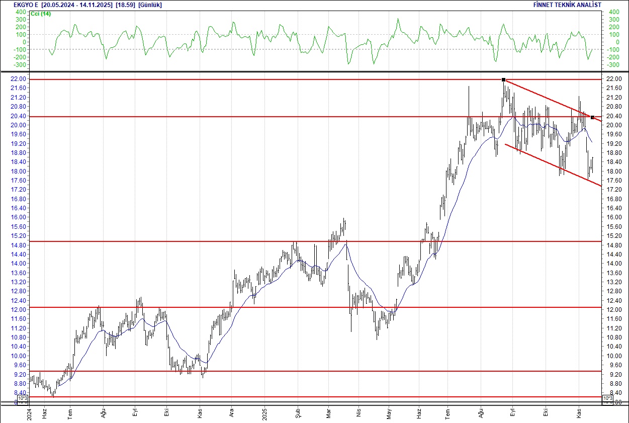Emlak Konut, Enka, Sabancı, Ereğli... BIST 100 hisselerinin teknik analizi-5