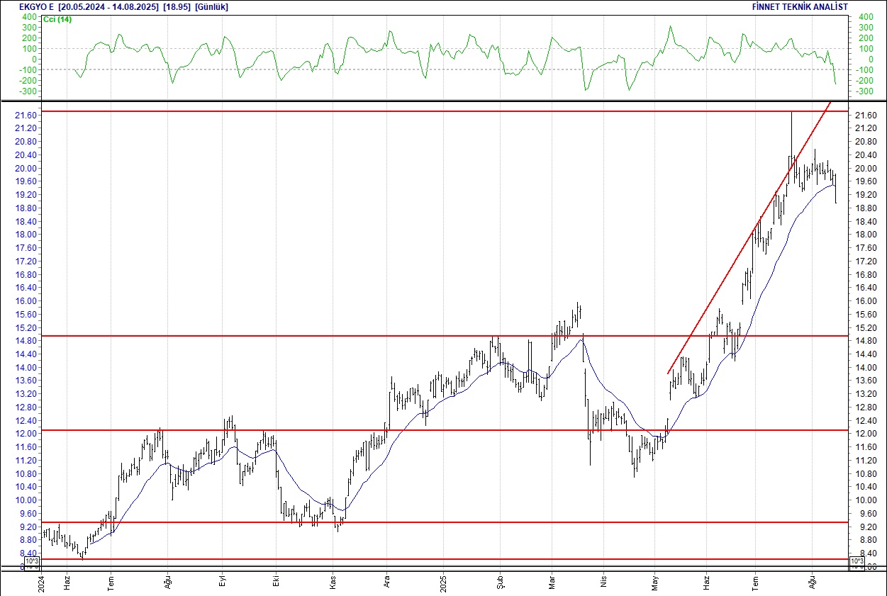 Efes, Koç Holding, Migros, Ereğli... BIST 100 hisselerinin teknik analizi (15.08.2025)-3