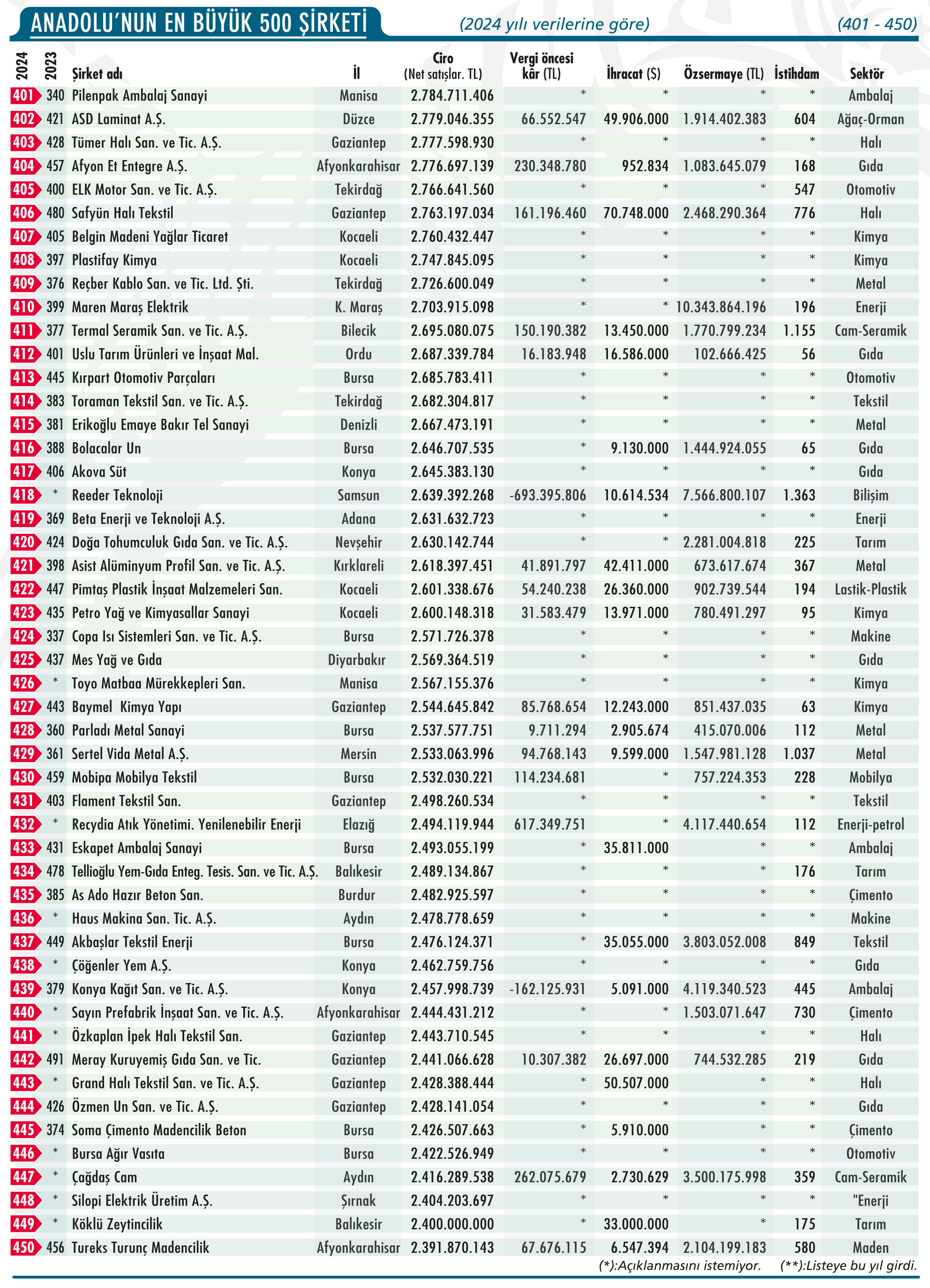 Anadolu'nun En Büyük 500 Şirketi açıklandı: Bir ilk var-10