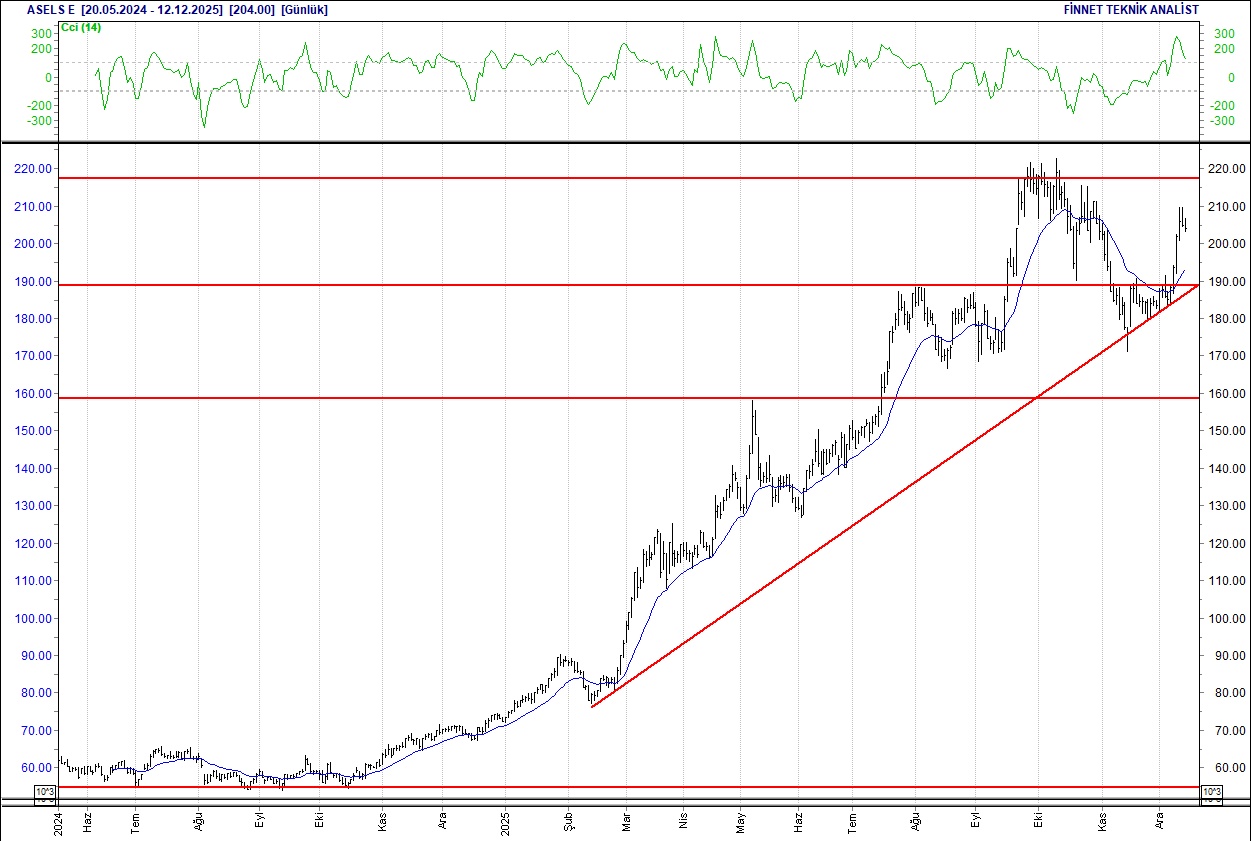 Aselsan, BİM, Ford, Mavi, Turkcell... BIST 100 hisselerinin teknik analizi-4