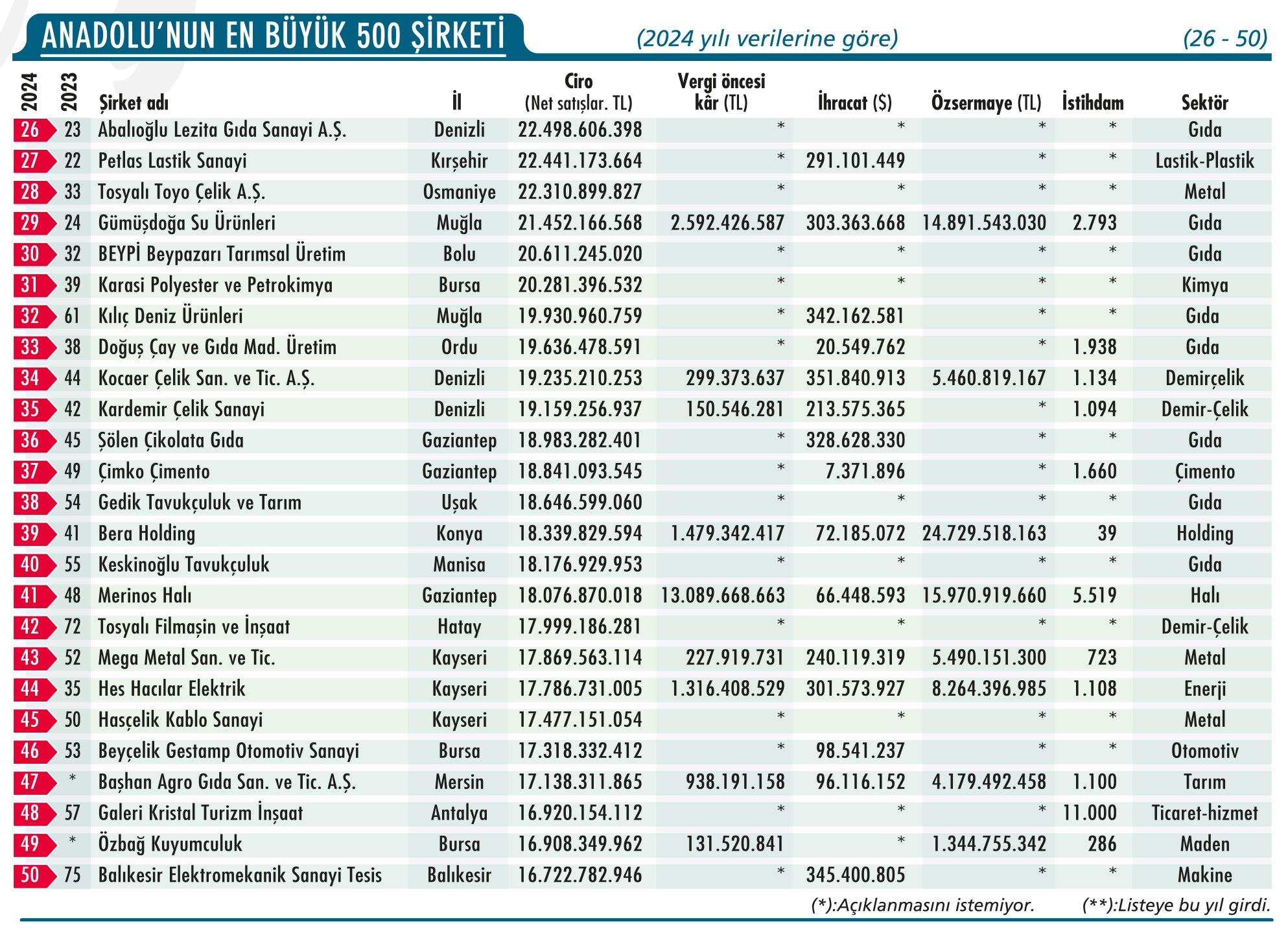Anadolu'nun En Büyük 500 Şirketi açıklandı: Bir ilk var-2
