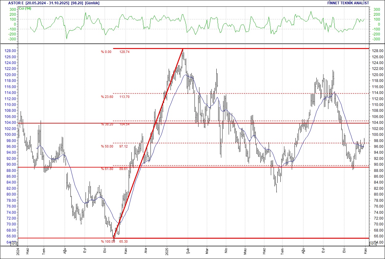 BIM, DOAS, FROTO, CCOLA... BIST 100 hisselerinin teknik analizi-4