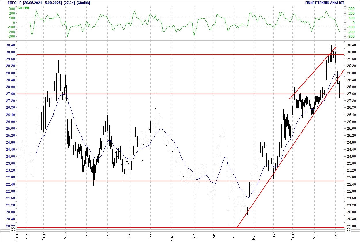 Doğuş Otomotiv, Enka, Ereğli, Koç Holding... BIST 100 hisselerinin teknik analizi-8