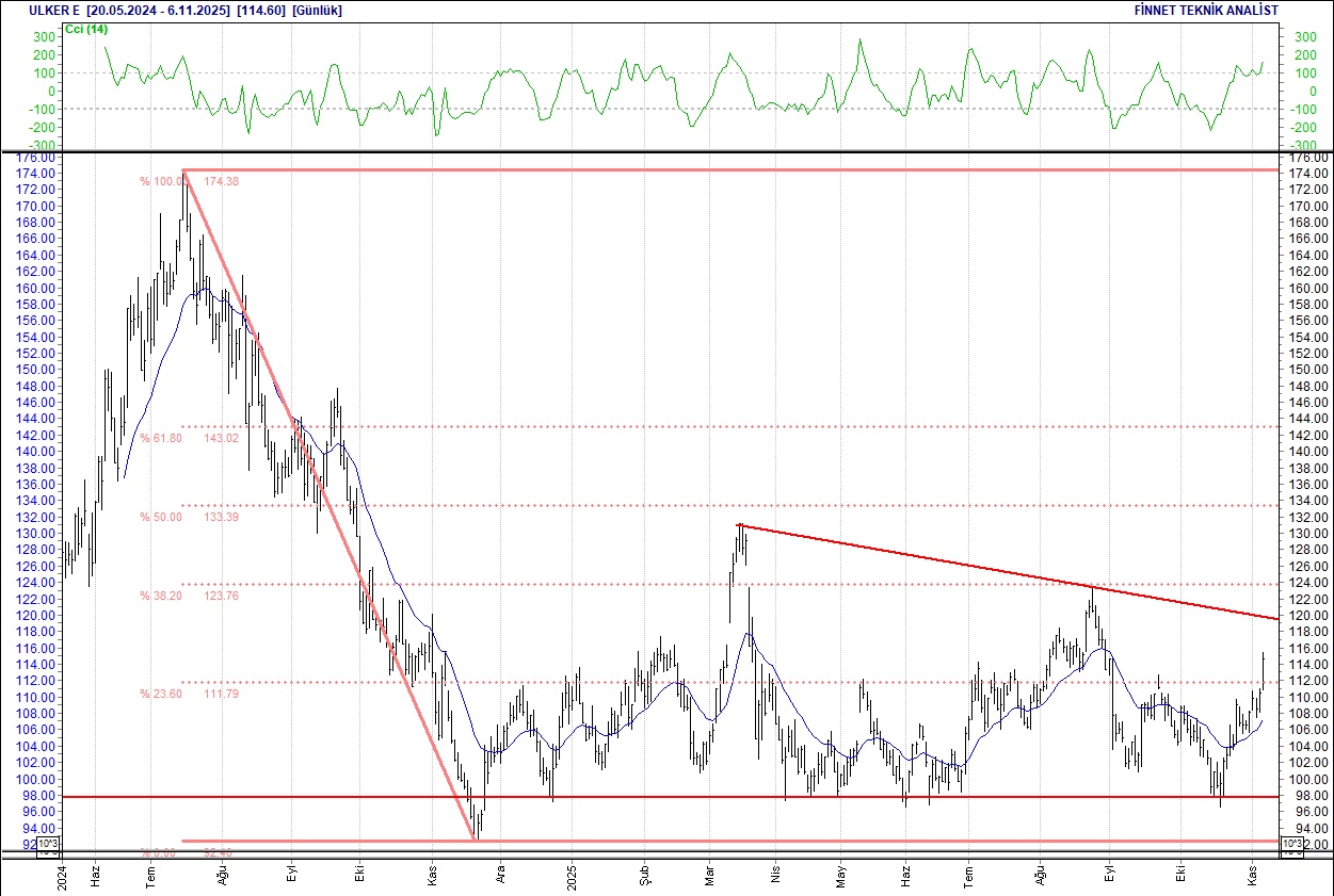Mavi, Koza, Tofaş, Telekom, Arçelik... BIST 100 hisselerinin teknik analizi-12