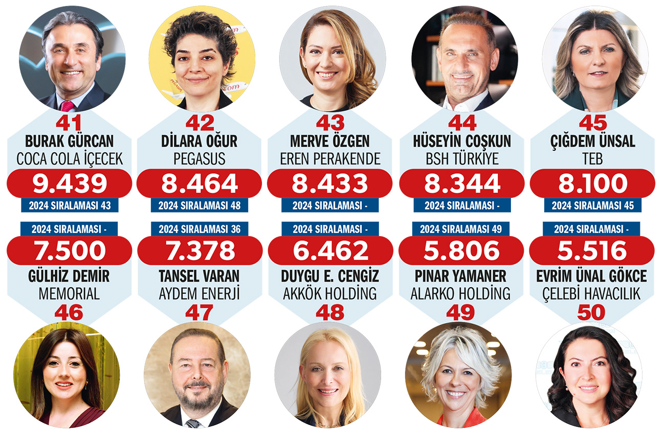 Türkiye'nin en güçlü 50 İK lideri: Zirvede kimler var?-5