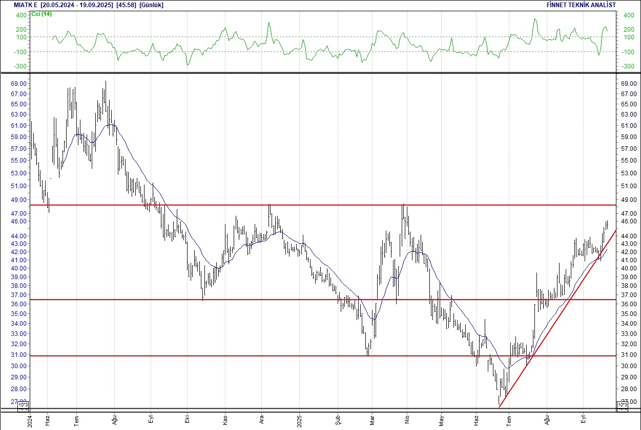 Astor, Doğuş Otomotiv, Koç, Migros... BIST 100 hisselerinin teknik analizi-15