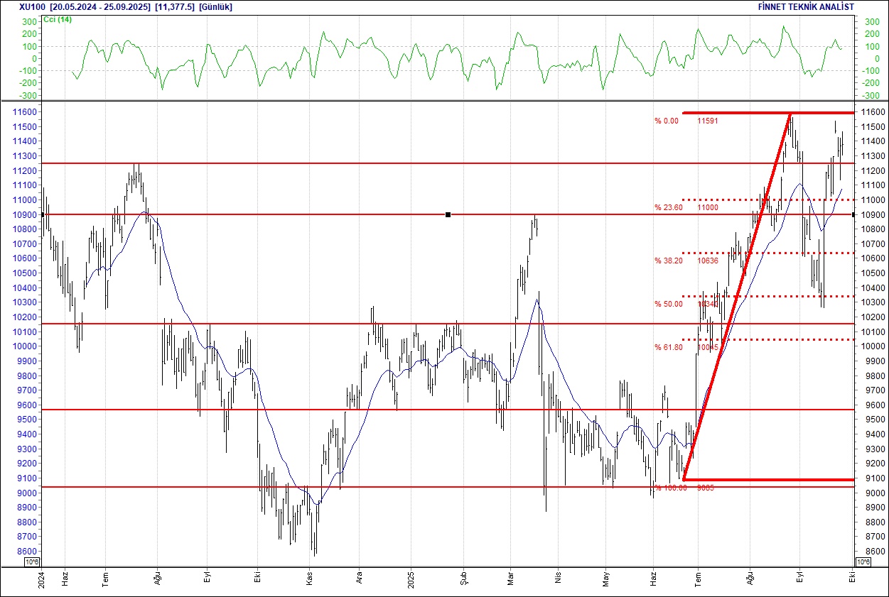 BIST 100 hisselerinin teknik analizi-1