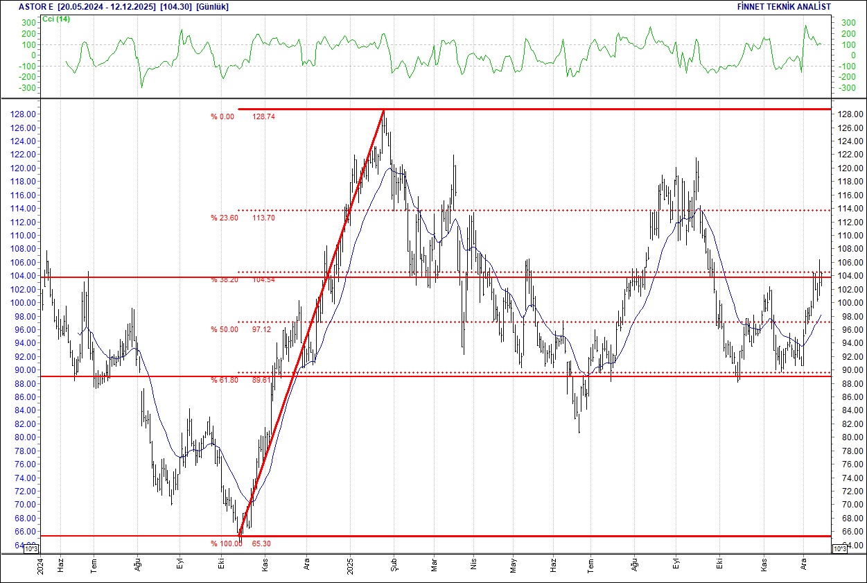 Aselsan, BİM, Ford, Mavi, Turkcell... BIST 100 hisselerinin teknik analizi-5