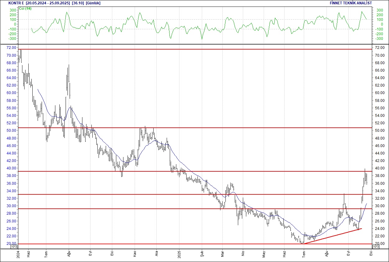 BIST 100 hisselerinin teknik analizi-7