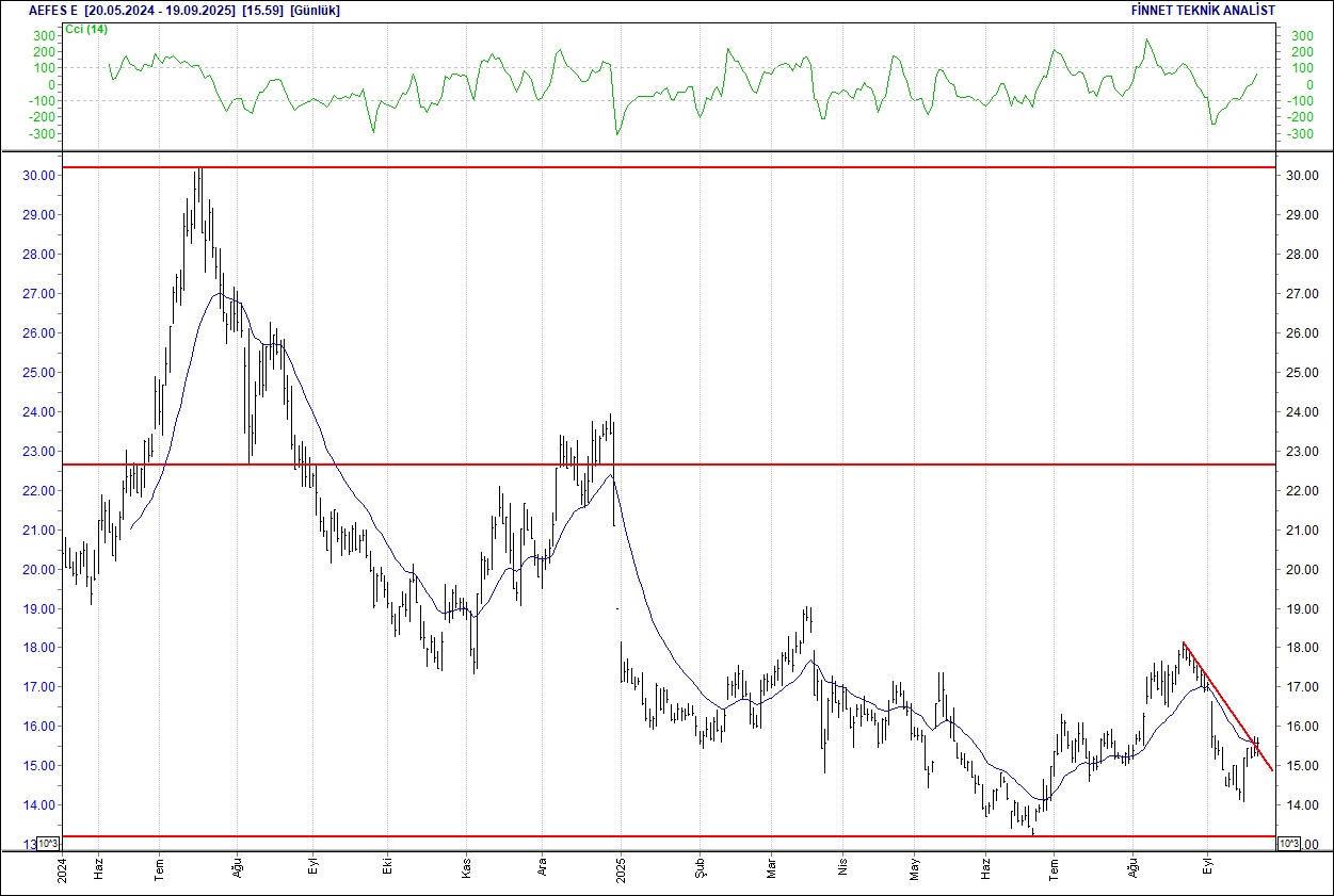 Astor, Doğuş Otomotiv, Koç, Migros... BIST 100 hisselerinin teknik analizi-2