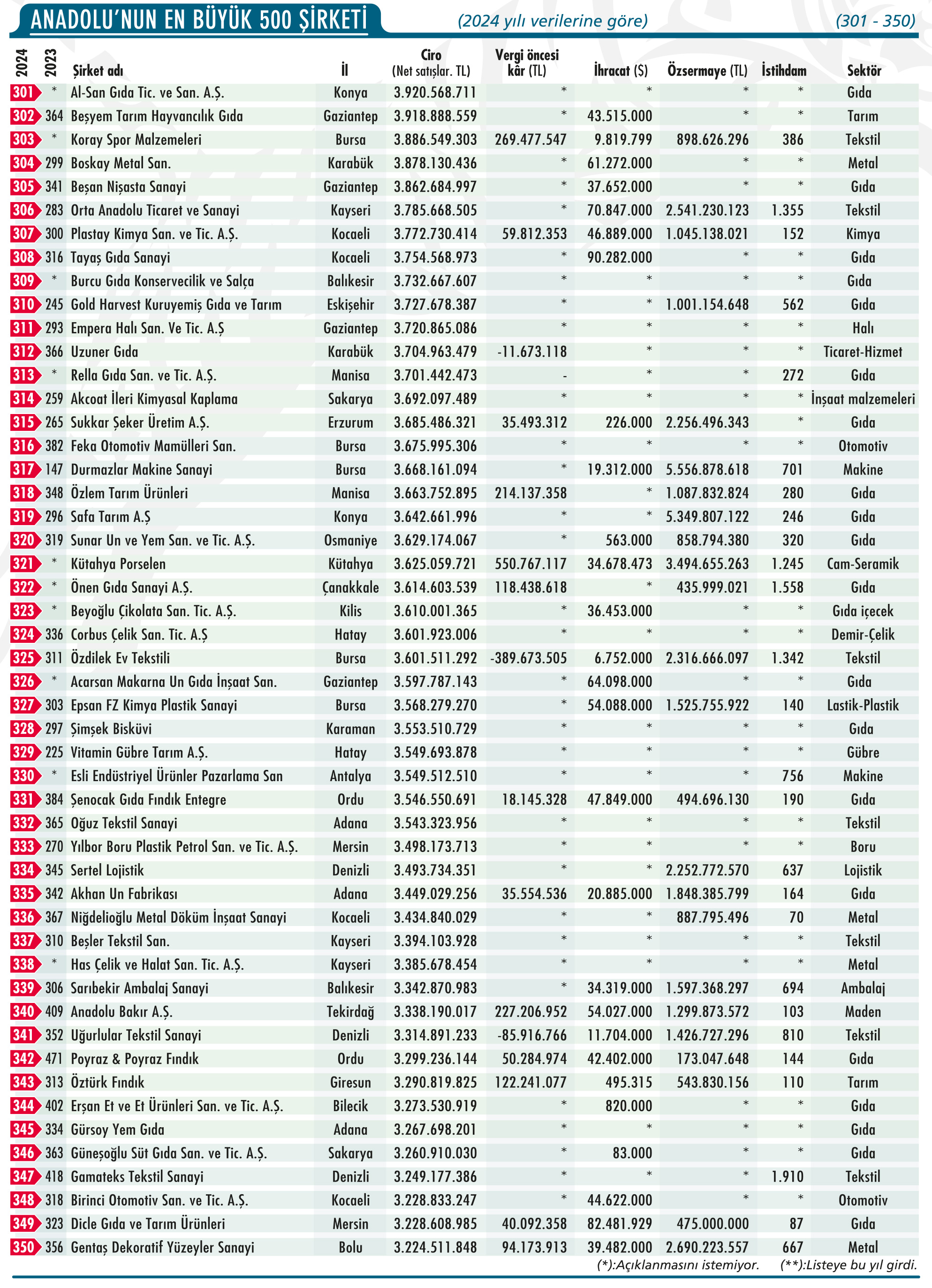 Anadolu'nun En Büyük 500 Şirketi açıklandı: Bir ilk var-8