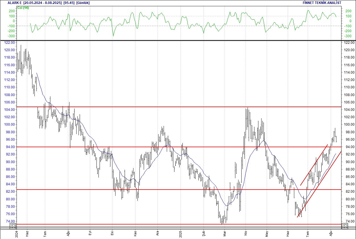 Alarko, Aselsan, Ford, Sasa, BİM... BIST 100 hisselerinin teknik analizi-3