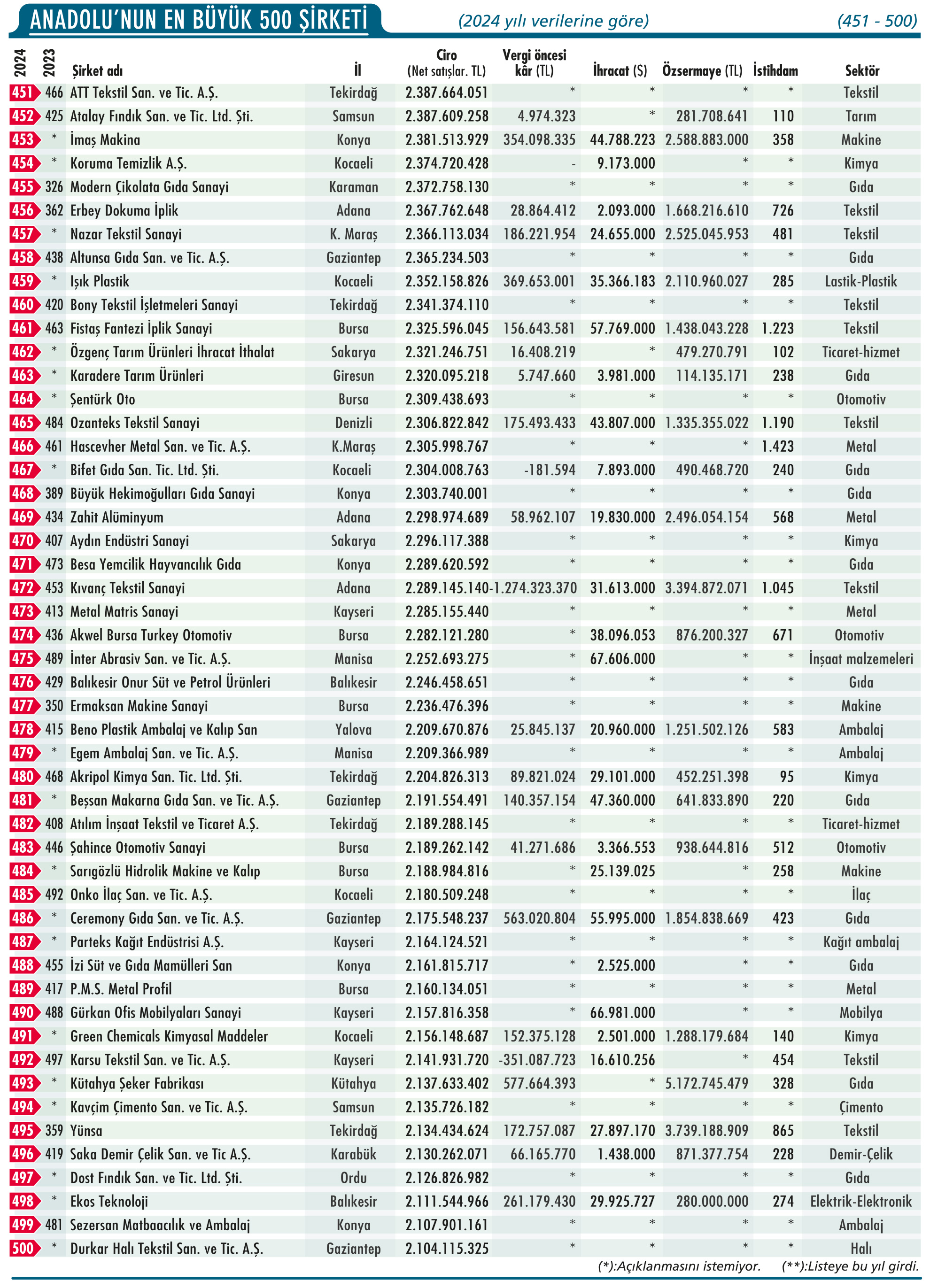 Anadolu'nun En Büyük 500 Şirketi açıklandı: Bir ilk var-11