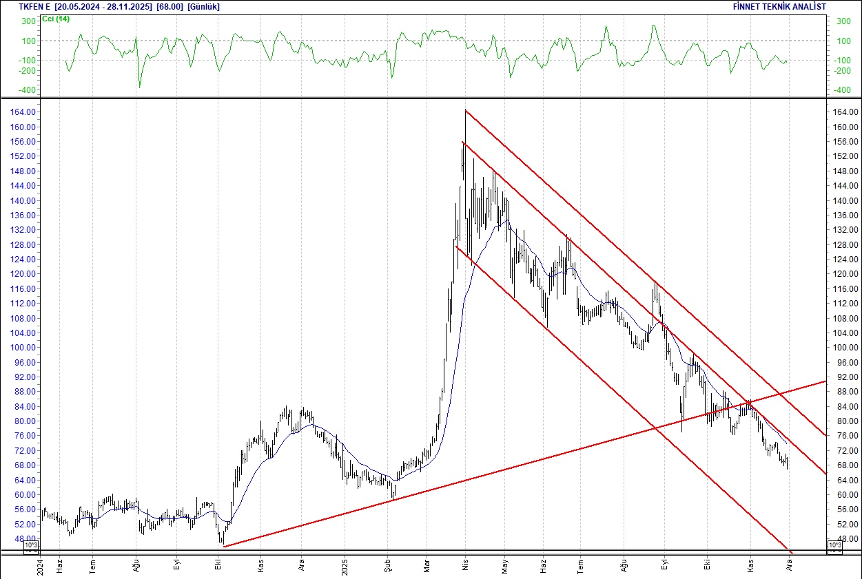 Emlak Konut, Koç Holding, Sasa, THY... BIST 100 hisselerinin teknik analizi-12