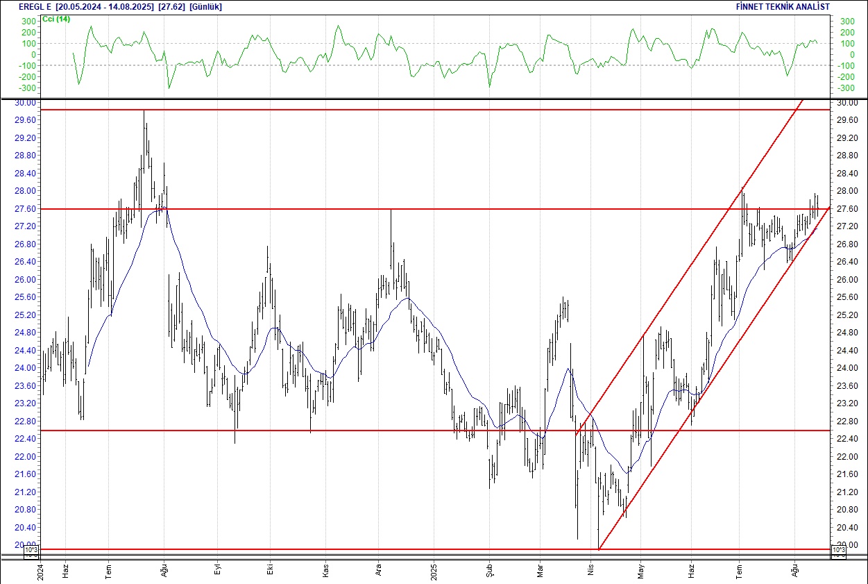 Efes, Koç Holding, Migros, Ereğli... BIST 100 hisselerinin teknik analizi (15.08.2025)-4