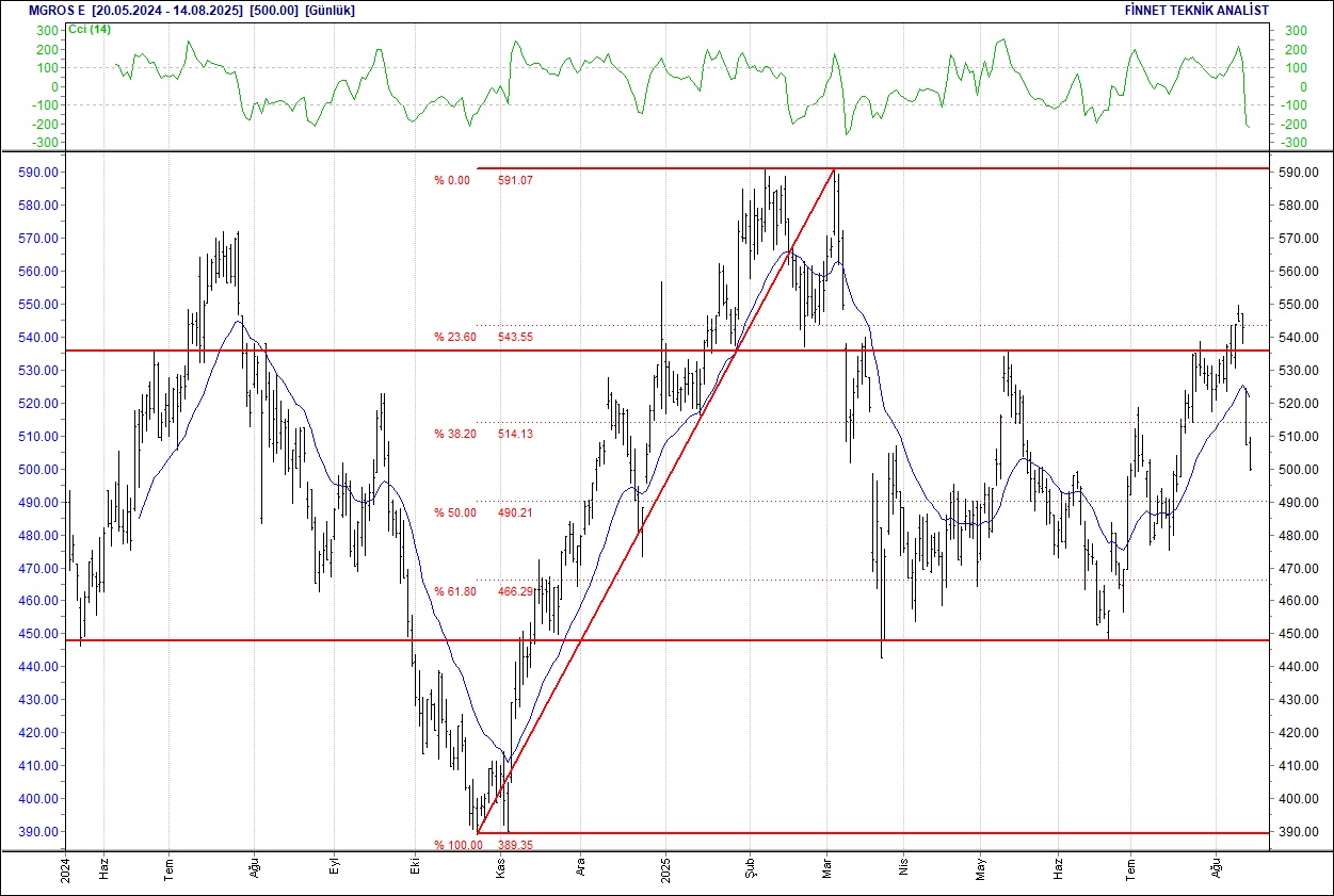 Efes, Koç Holding, Migros, Ereğli... BIST 100 hisselerinin teknik analizi (15.08.2025)-11