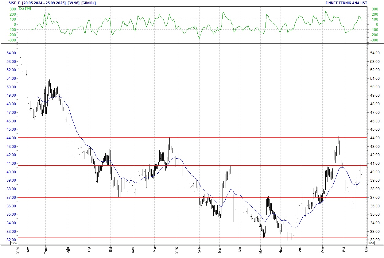 BIST 100 hisselerinin teknik analizi-14