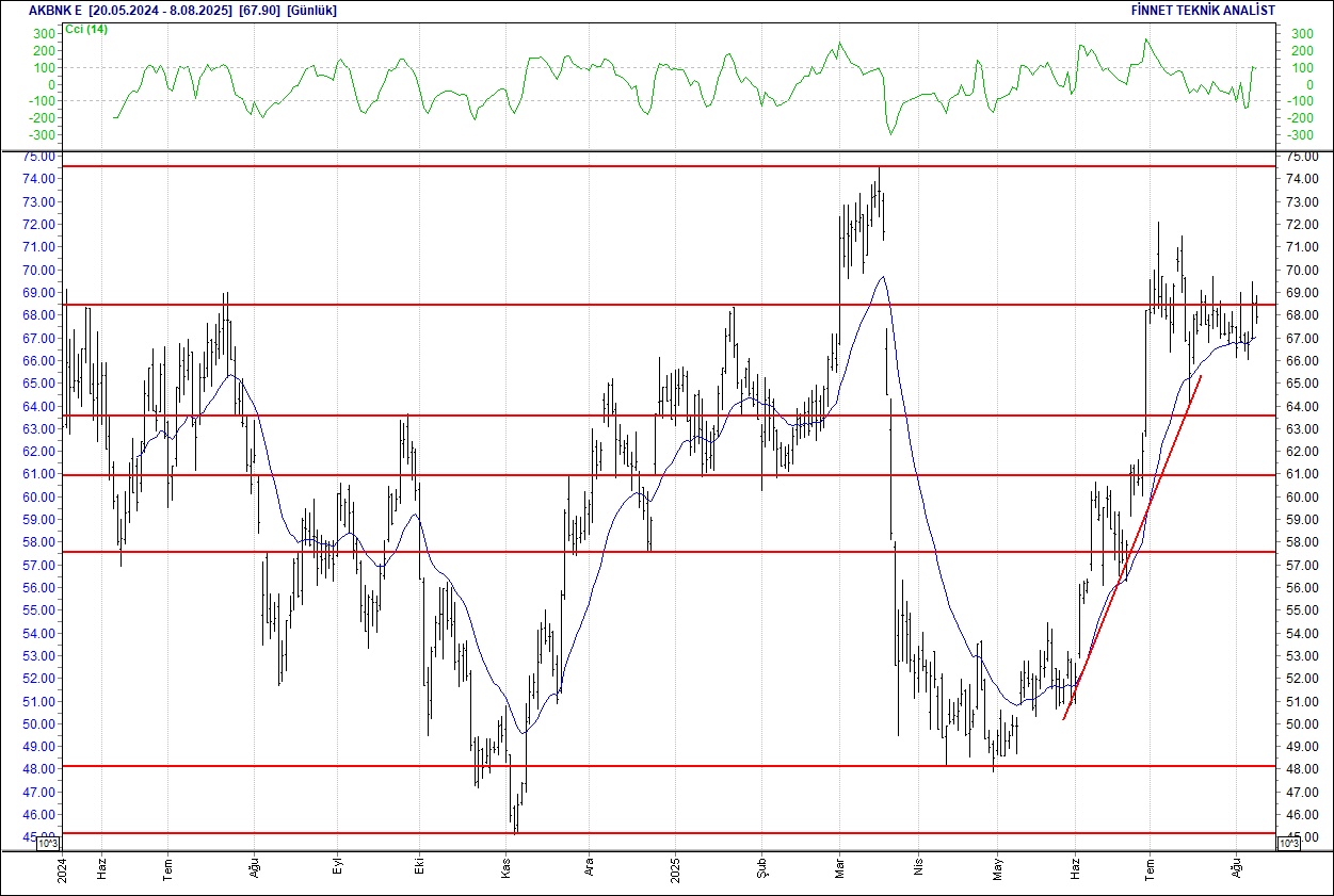 Alarko, Aselsan, Ford, Sasa, BİM... BIST 100 hisselerinin teknik analizi-2