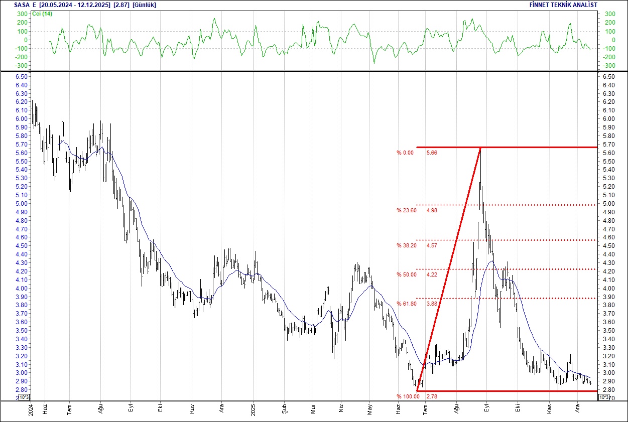 Aselsan, BİM, Ford, Mavi, Turkcell... BIST 100 hisselerinin teknik analizi-14