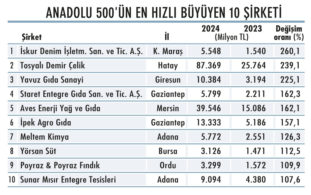 Tekstildeki açmaza rağmen cirosunu katladı-1