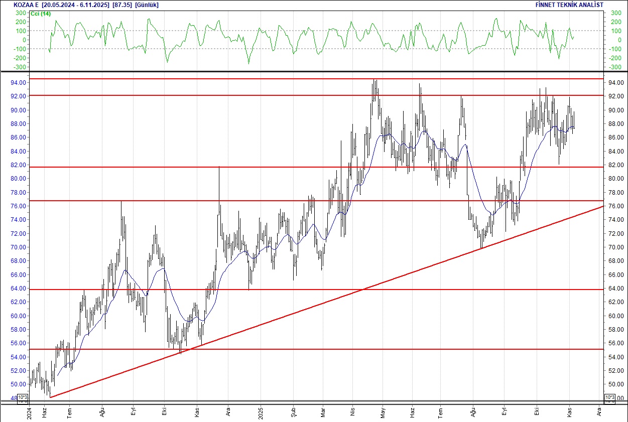 Mavi, Koza, Tofaş, Telekom, Arçelik... BIST 100 hisselerinin teknik analizi-4