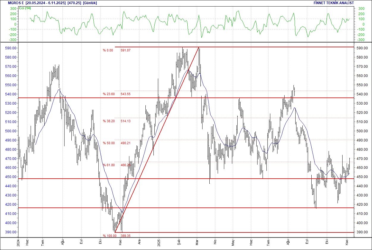Mavi, Koza, Tofaş, Telekom, Arçelik... BIST 100 hisselerinin teknik analizi-7
