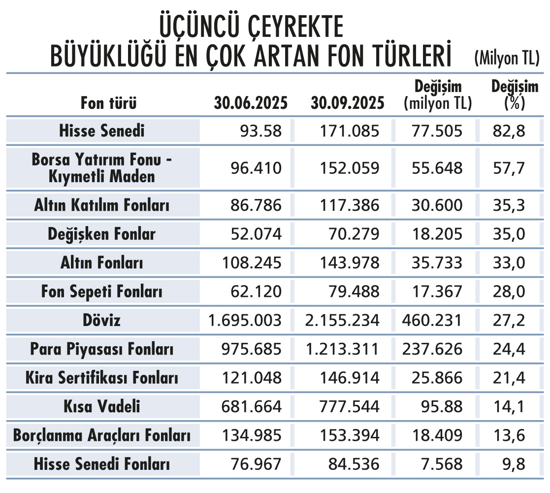 Hangi yatırım fonları büyüyor?-1
