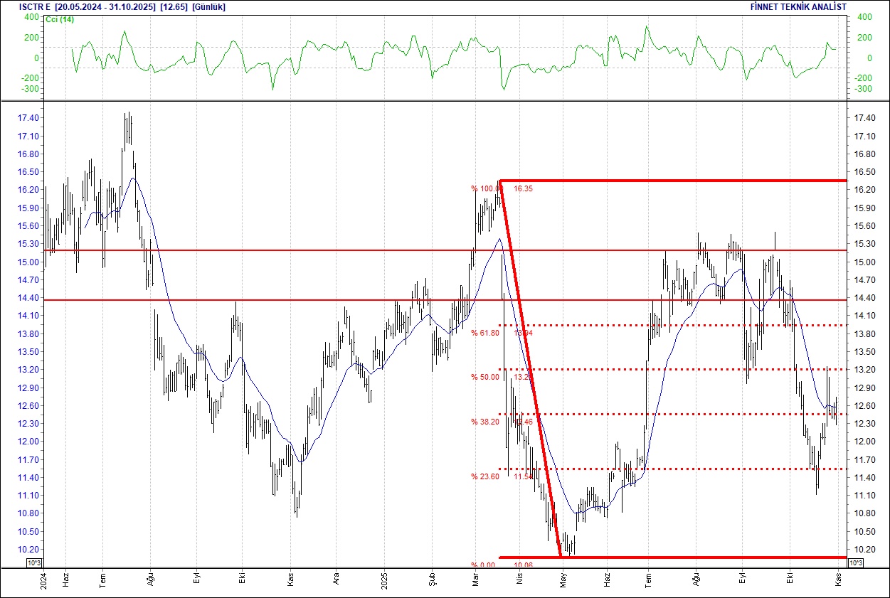 BIM, DOAS, FROTO, CCOLA... BIST 100 hisselerinin teknik analizi-12