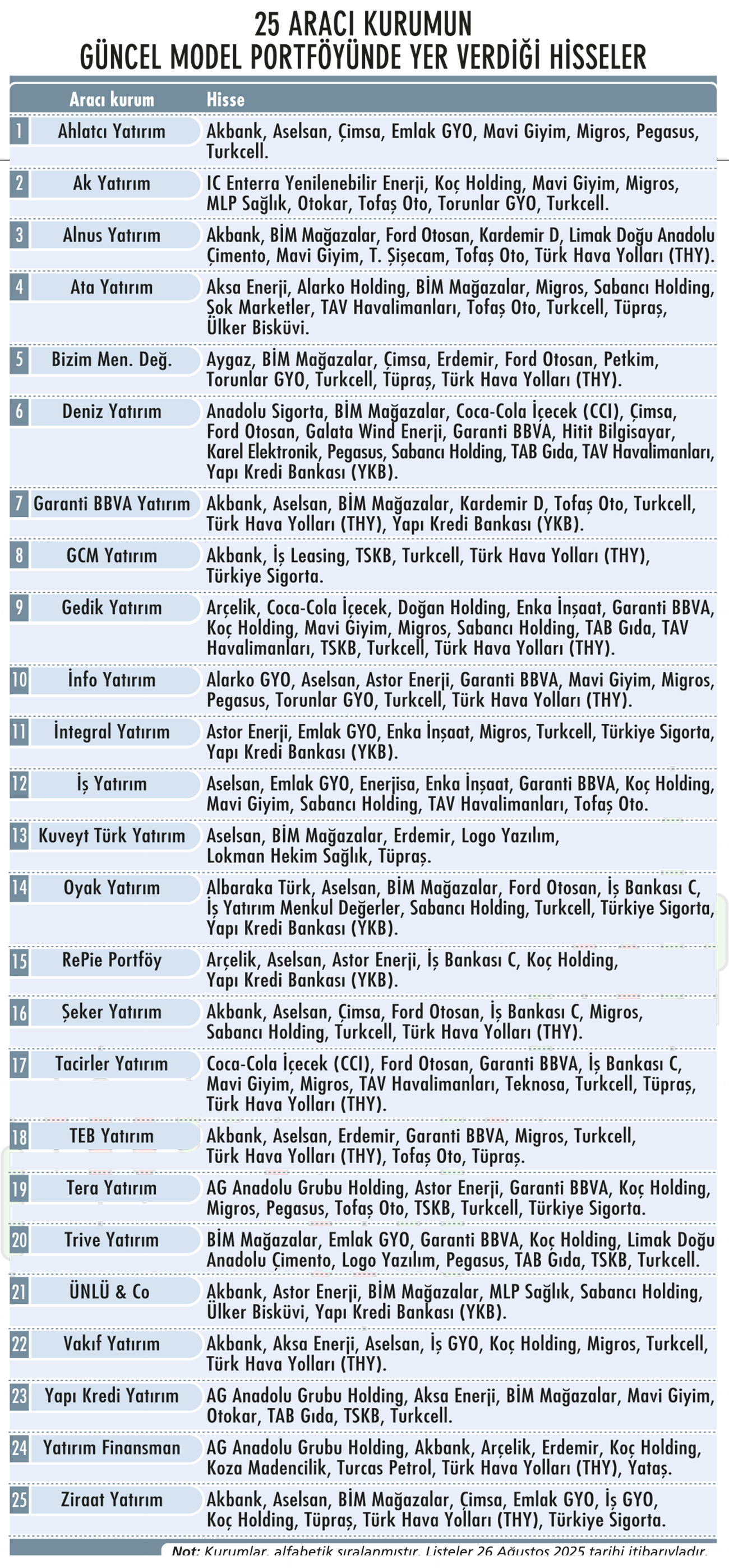 25 kurumun portföyünde hangi hisseler var?-3