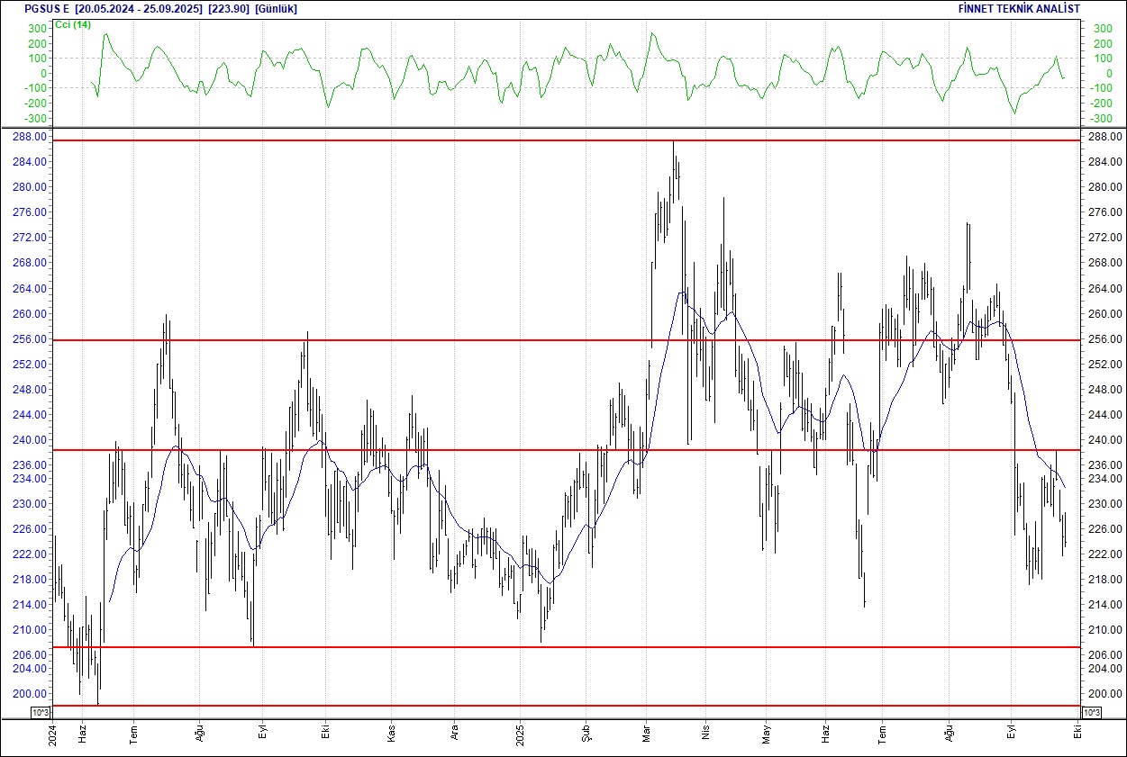 BIST 100 hisselerinin teknik analizi-11