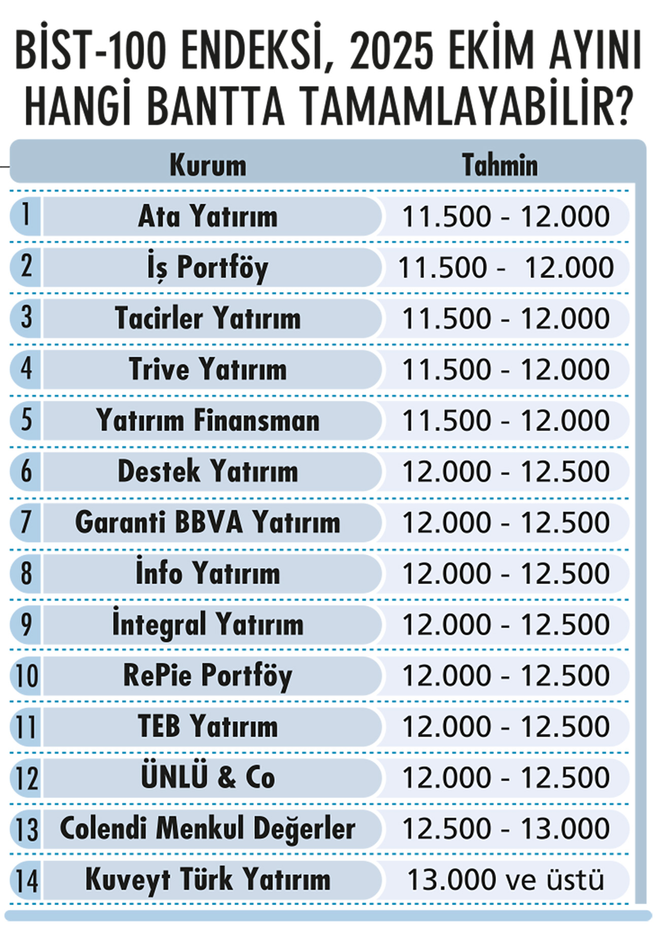 Sonbahar portföyü nasıl olmalı? 14 kurumdan yatırım stratejileri-3