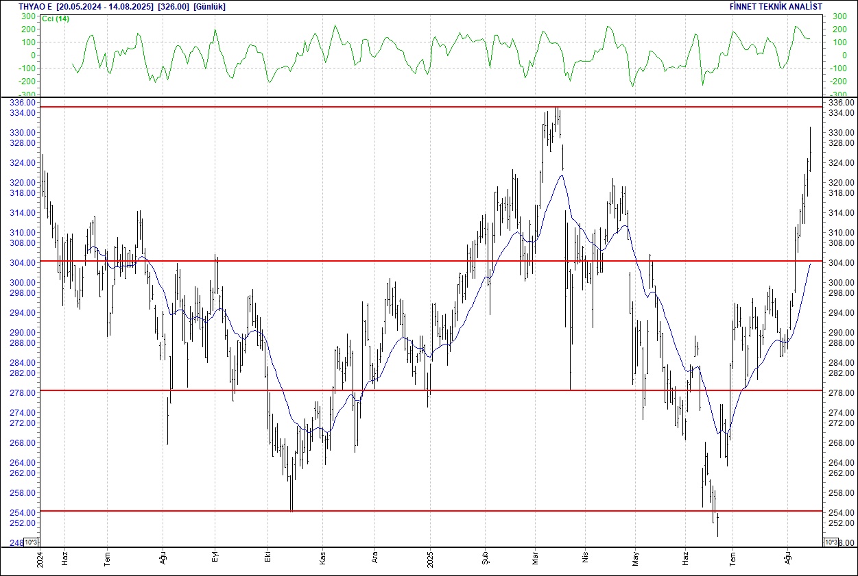 Efes, Koç Holding, Migros, Ereğli... BIST 100 hisselerinin teknik analizi (15.08.2025)-16
