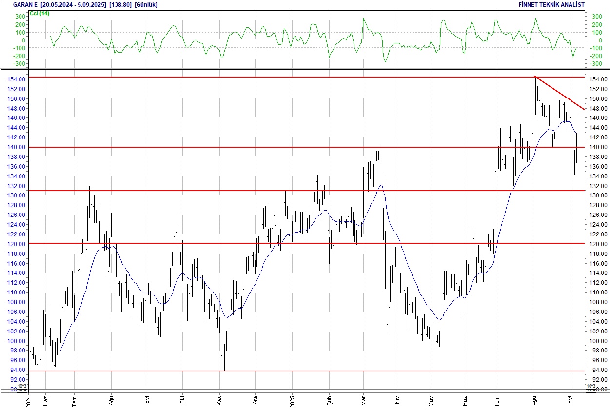 Doğuş Otomotiv, Enka, Ereğli, Koç Holding... BIST 100 hisselerinin teknik analizi-9