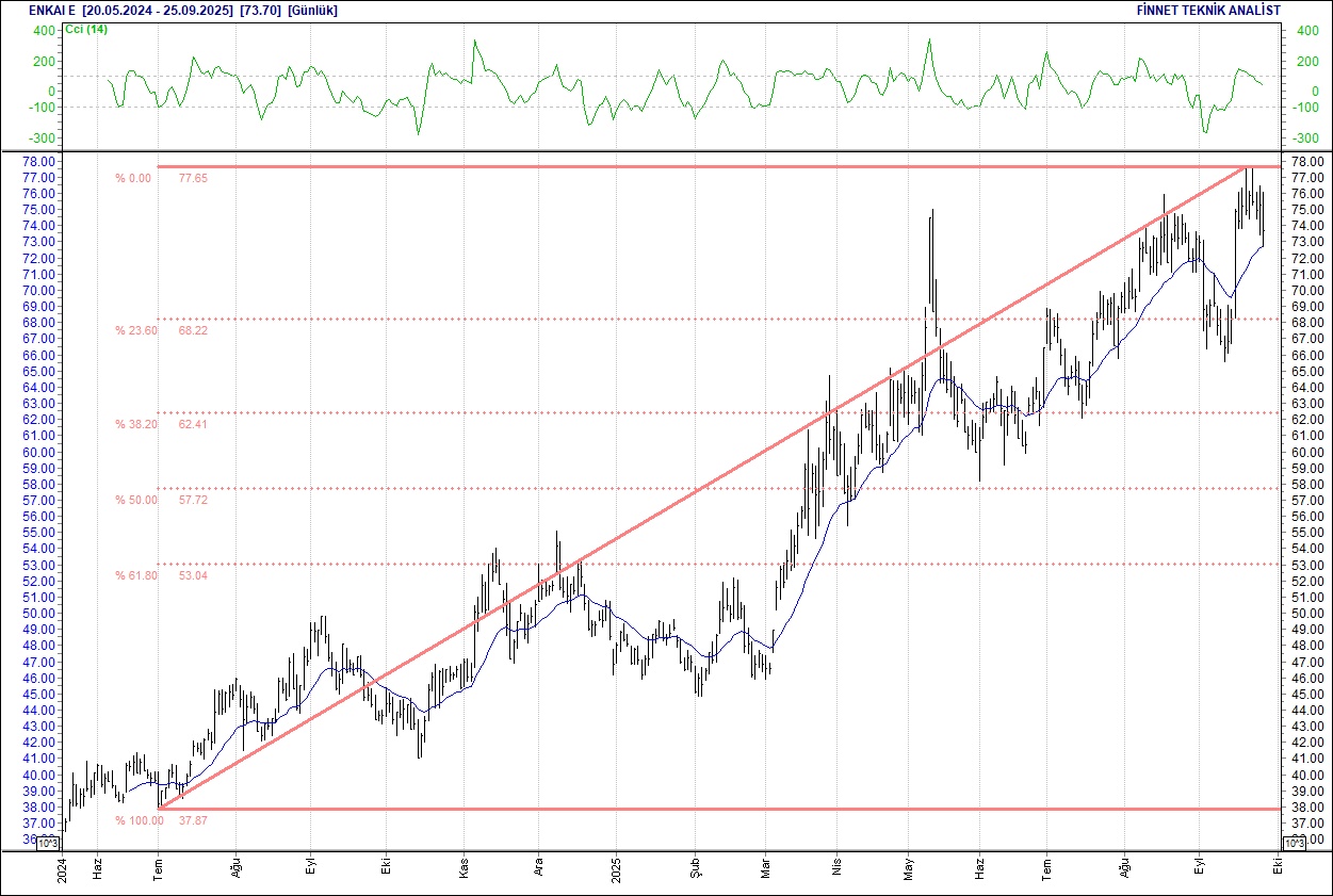 BIST 100 hisselerinin teknik analizi-5