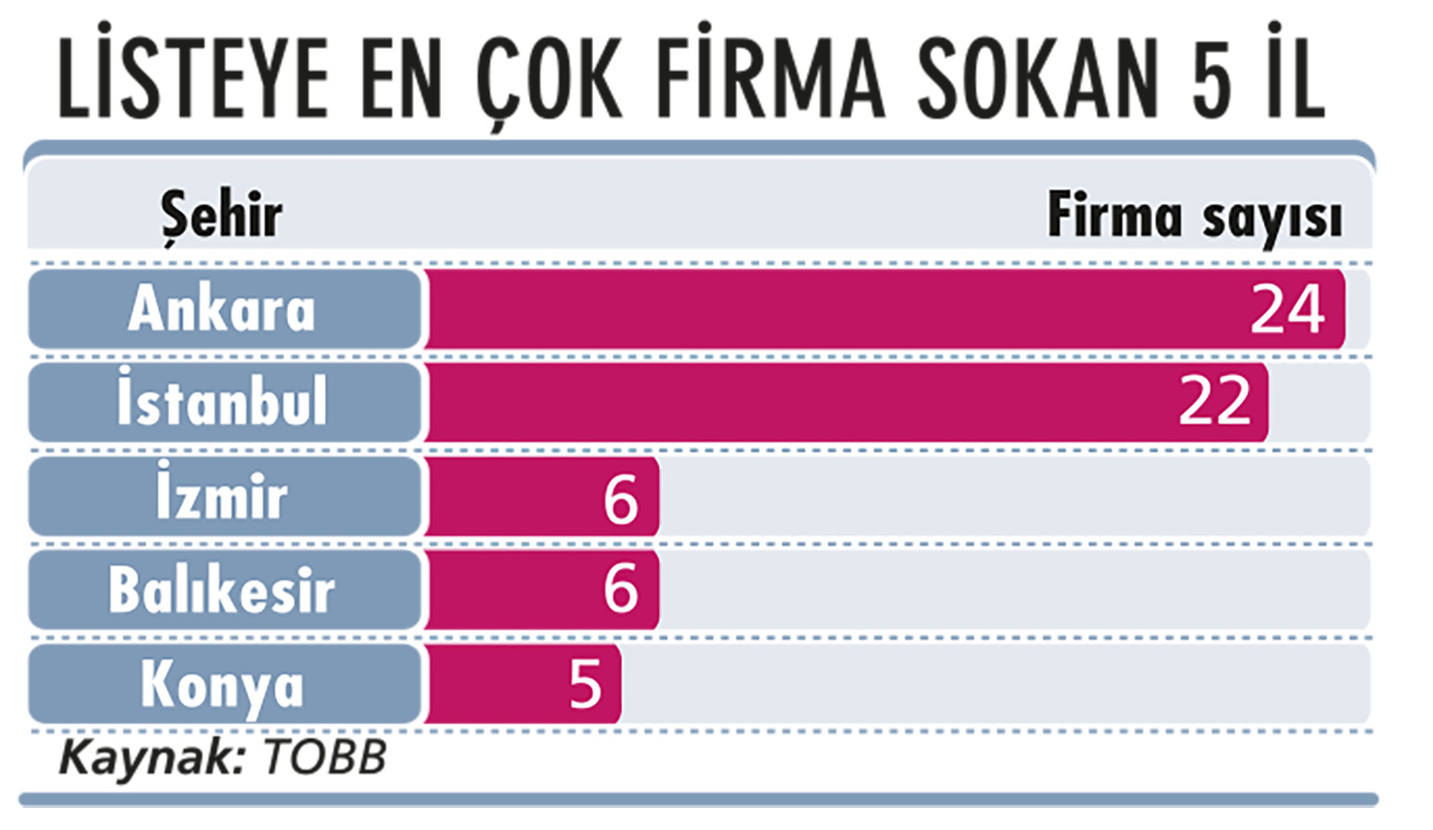 “Türkiye 100” listesinde dikkat çeken ayrıntılar-2