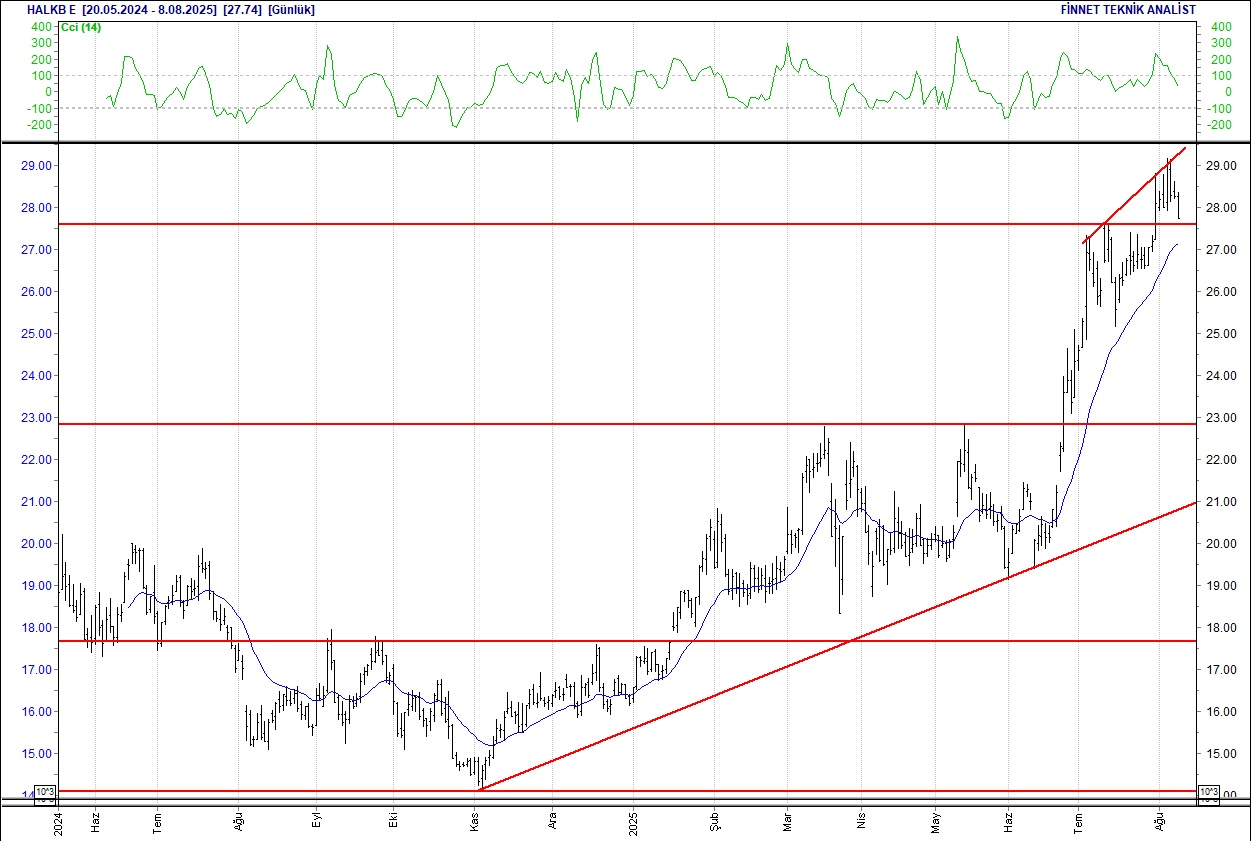 Alarko, Aselsan, Ford, Sasa, BİM... BIST 100 hisselerinin teknik analizi-8