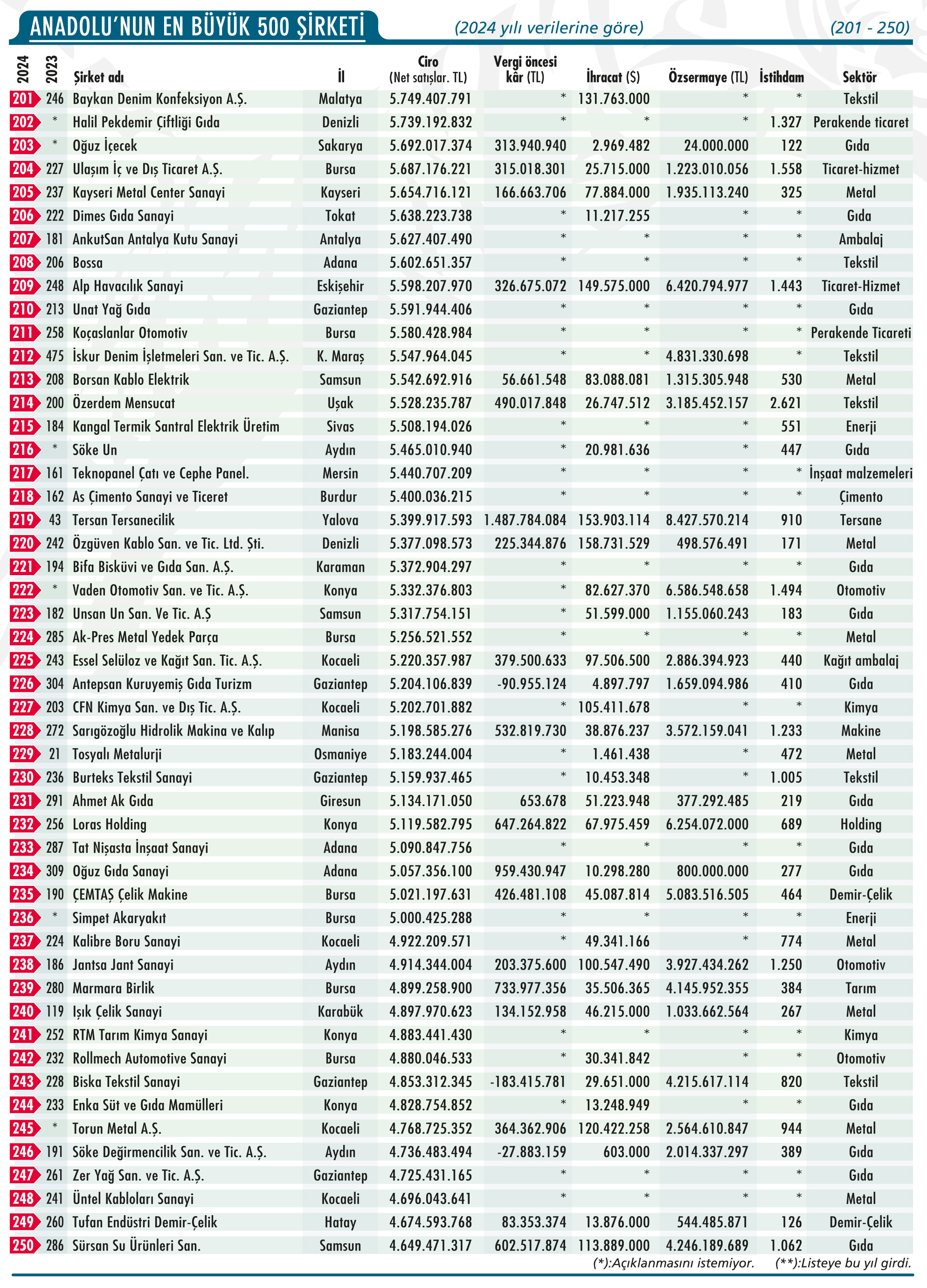 Anadolu'nun En Büyük 500 Şirketi açıklandı: Bir ilk var-6
