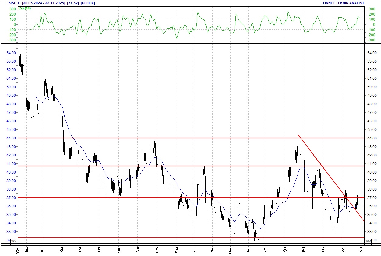 Emlak Konut, Koç Holding, Sasa, THY... BIST 100 hisselerinin teknik analizi-8