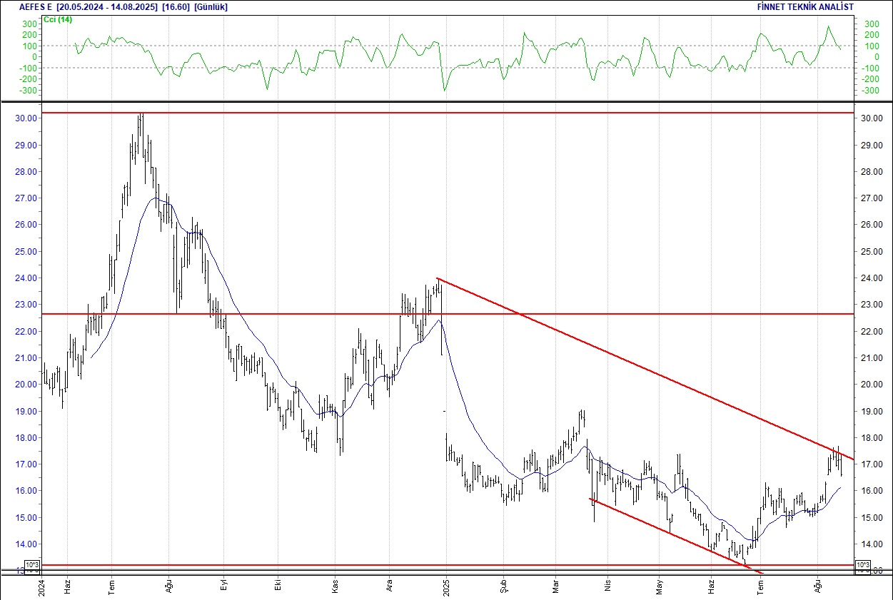Efes, Koç Holding, Migros, Ereğli... BIST 100 hisselerinin teknik analizi (15.08.2025)-2