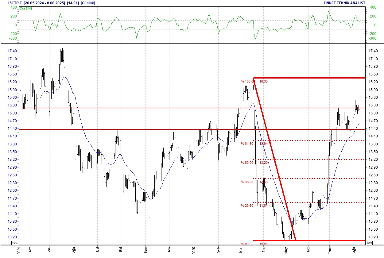 Alarko, Aselsan, Ford, Sasa, BİM... BIST 100 hisselerinin teknik analizi-9