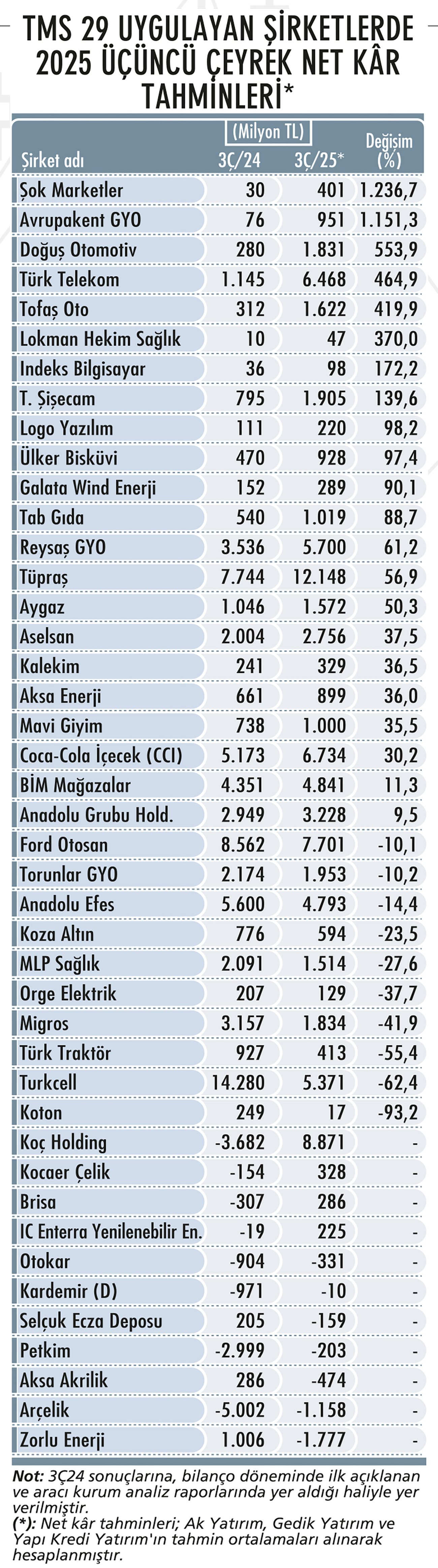 56 şirkette 3. çeyrek net kâr beklentileri-3