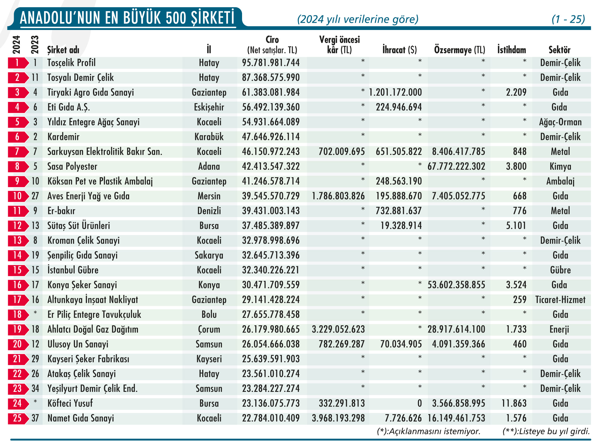 Anadolu'nun En Büyük 500 Şirketi açıklandı: Bir ilk var-1